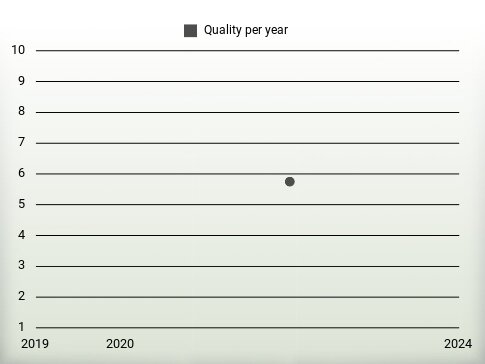 Quality per year