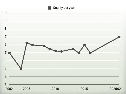 Quality per year