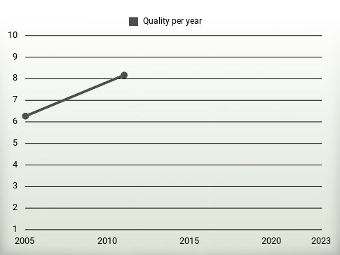 Quality per year