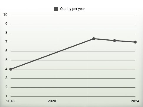 Quality per year