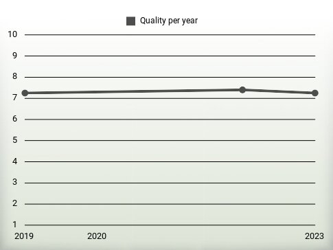 Quality per year