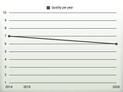 Quality per year