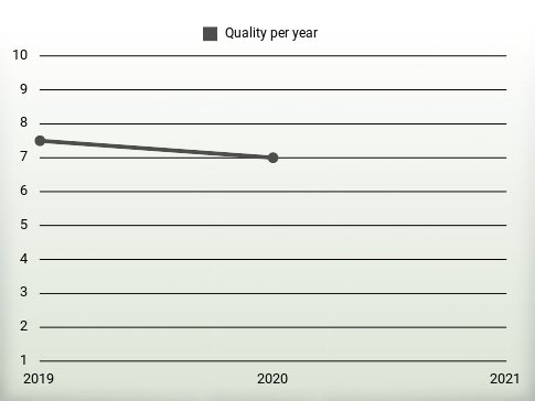 Quality per year