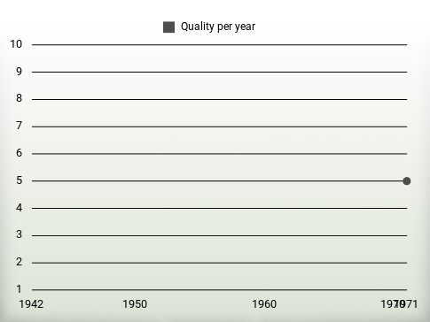 Quality per year