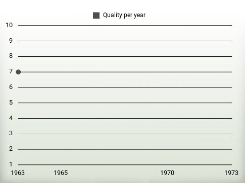 Quality per year