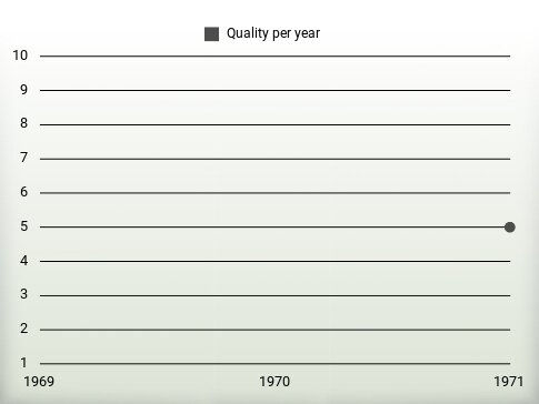 Quality per year