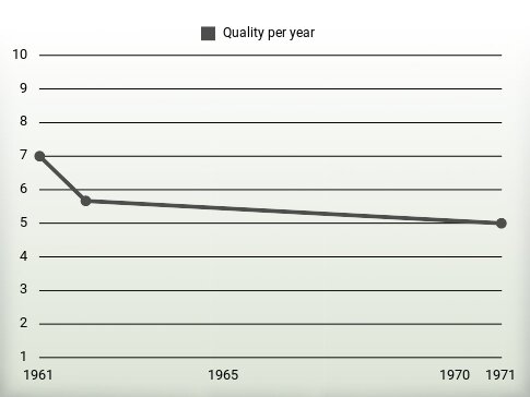 Quality per year