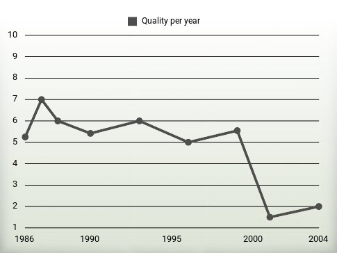 Quality per year