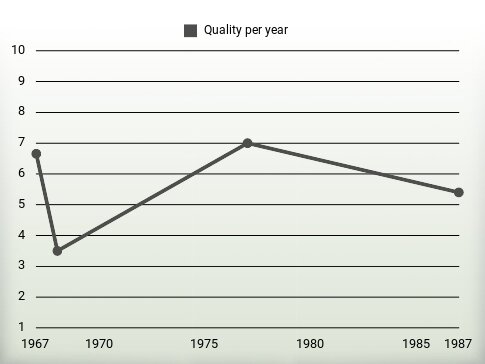 Quality per year