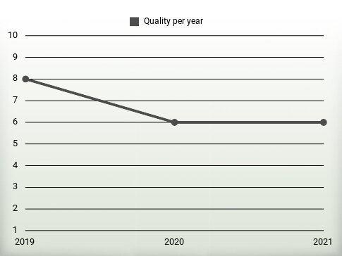 Quality per year