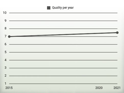 Quality per year