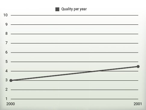 Quality per year