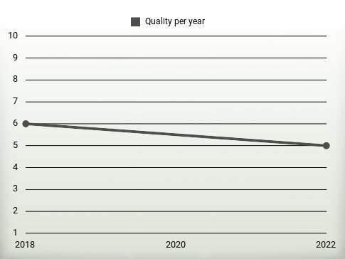 Quality per year