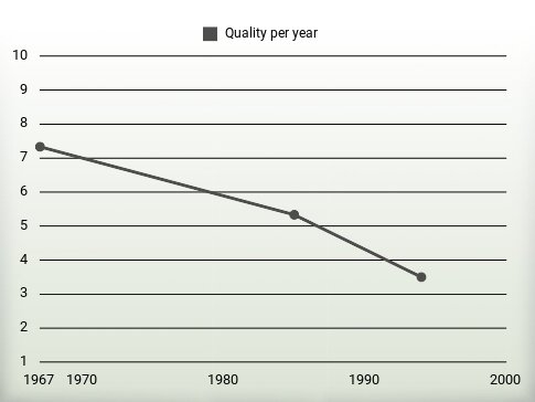 Quality per year