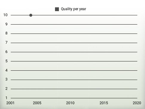 Quality per year