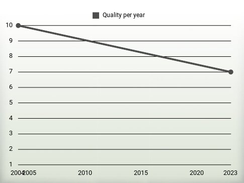 Quality per year