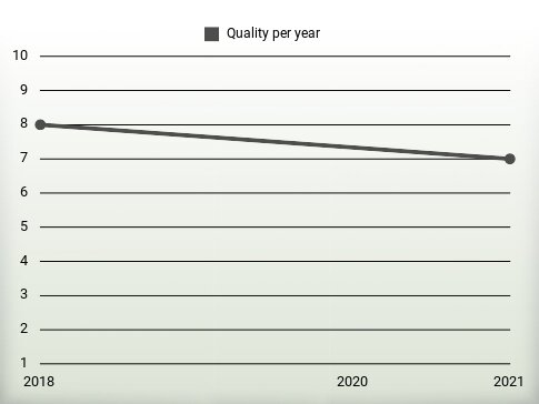 Quality per year