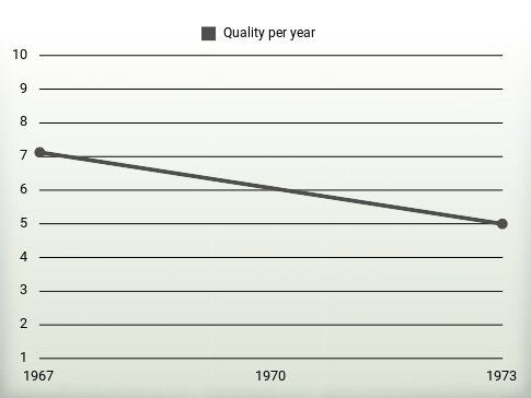 Quality per year