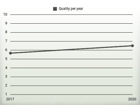 Quality per year