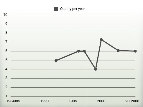 Quality per year