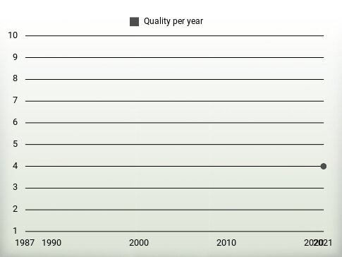 Quality per year