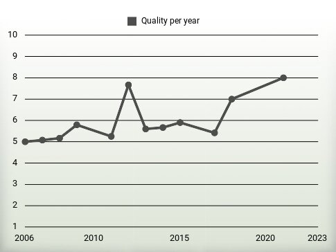 Quality per year