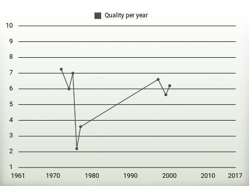 Quality per year