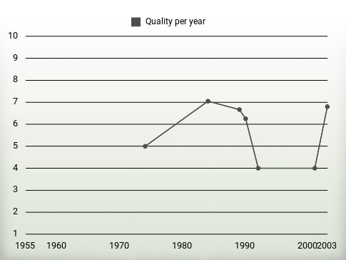 Quality per year