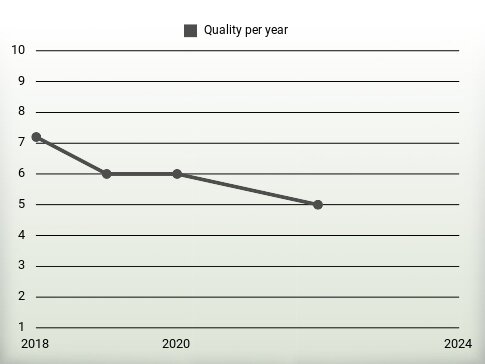 Quality per year