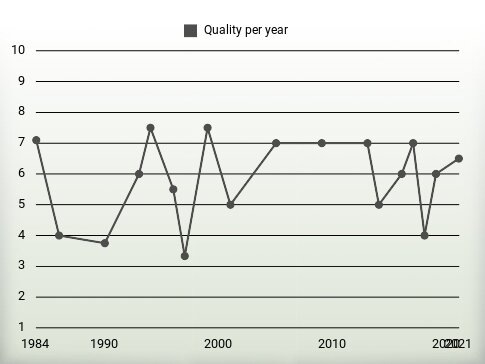 Quality per year