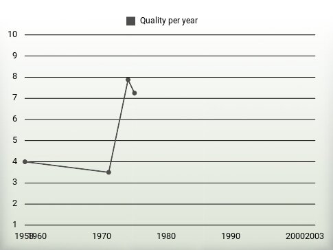 Quality per year