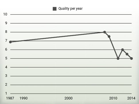 Quality per year