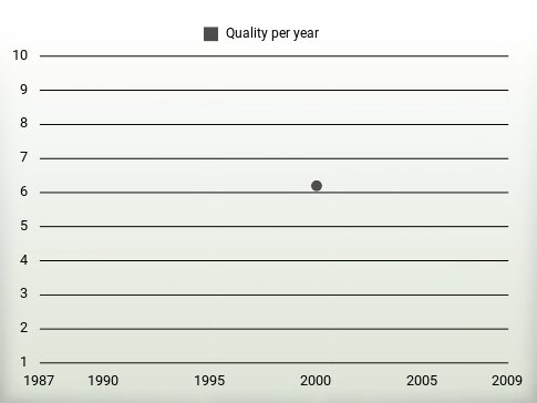 Quality per year