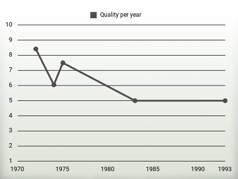 Quality per year