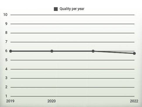 Quality per year