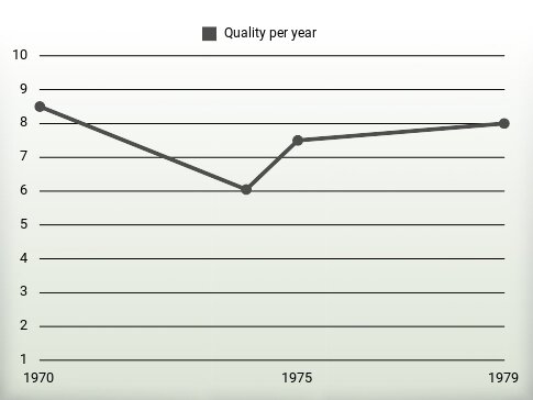 Quality per year