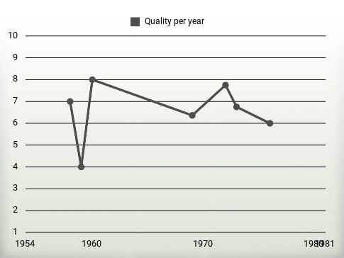 Quality per year