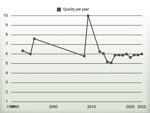 Quality per year