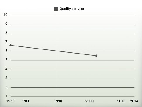 Quality per year