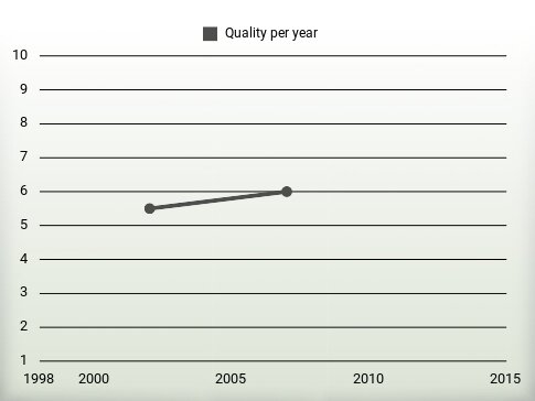 Quality per year