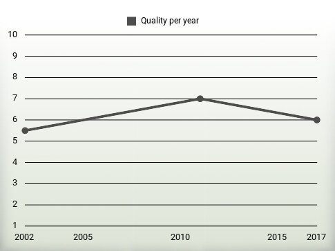 Quality per year