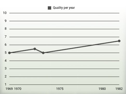 Quality per year