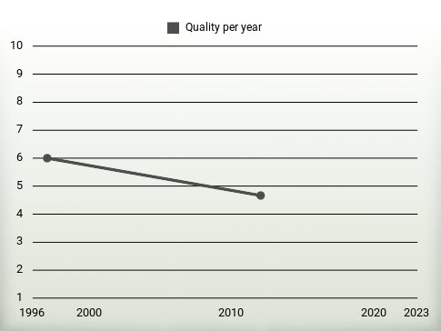 Quality per year