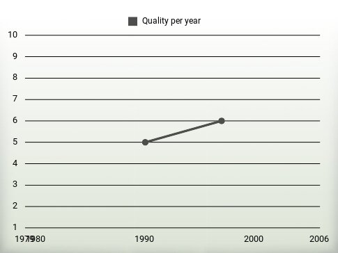 Quality per year