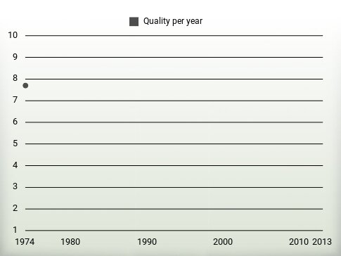 Quality per year