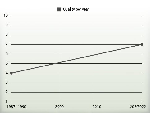 Quality per year