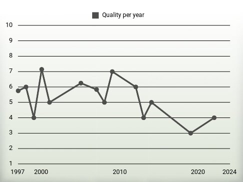 Quality per year