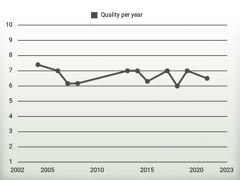 Quality per year