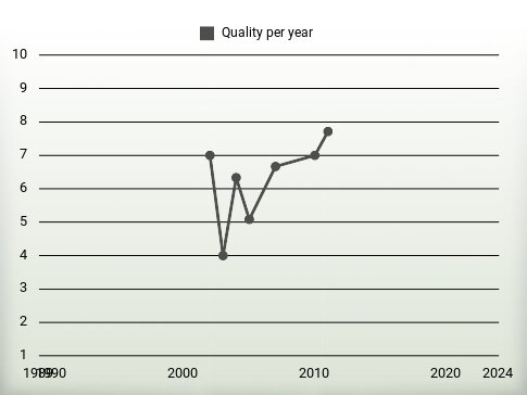 Quality per year