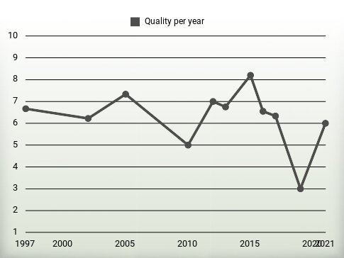 Quality per year